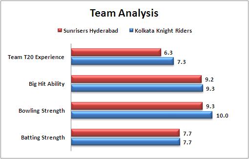 IPL_2016_Match_55_Kolkata Knight_Riders_v_Sunrisers_Hyderabad_Team_Analysis